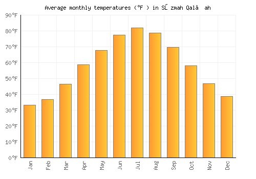 Sōzmah Qal‘ah average temperature chart (Fahrenheit)