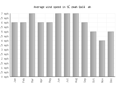 Sōzmah Qal‘ah average winspeed by month (mph)
