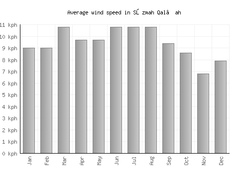 Sōzmah Qal‘ah average winspeed by month (km/h)
