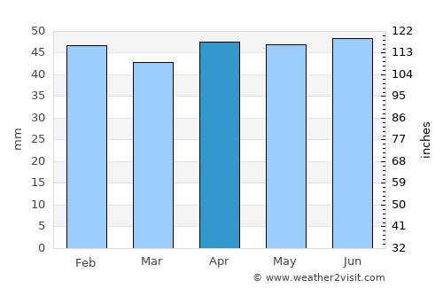 Sozopol average rain in April