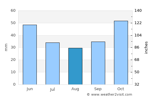 Sozopol average rain in August