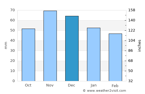 Sozopol average rain in December