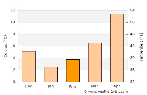 Sozopol average temperature in February