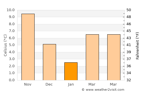 Sozopol average temperature in January