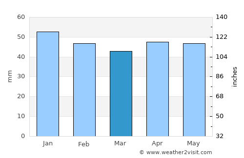 Sozopol average rain in March