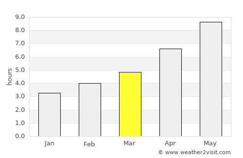 Sozopol average rain in March