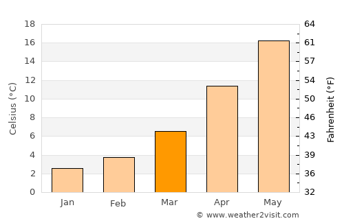 Sozopol average temperature in March