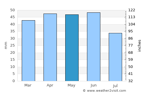 Sozopol average rain in May