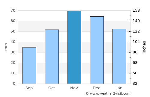Sozopol average rain in November