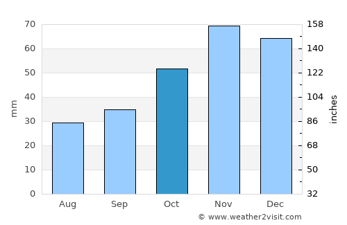 Sozopol average rain in October