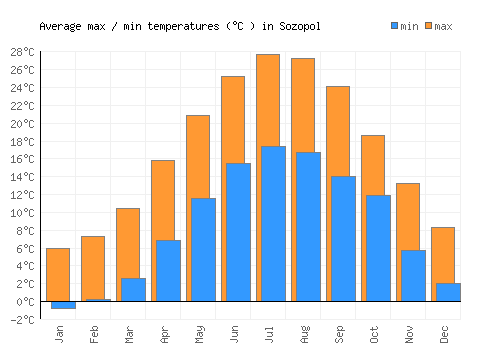 Sozopol average minimum / maximum temperatures (Celsius)