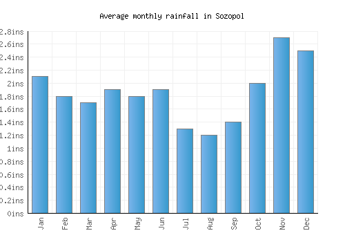 Sozopol monthly rainfall chart (inches)