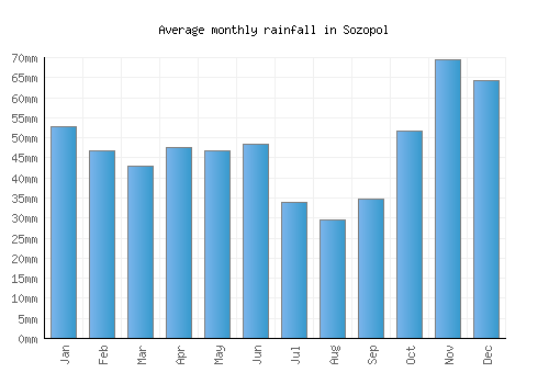 Sozopol monthly rainfall chart (mm)