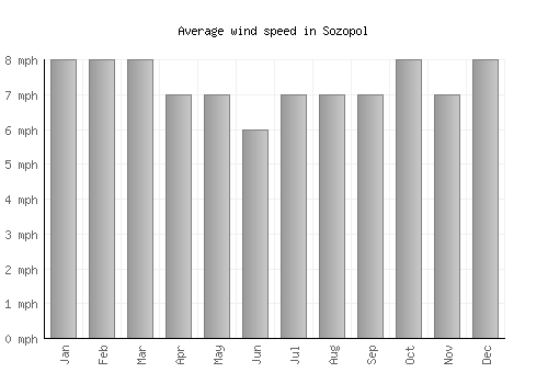 Sozopol average winspeed by month (mph)