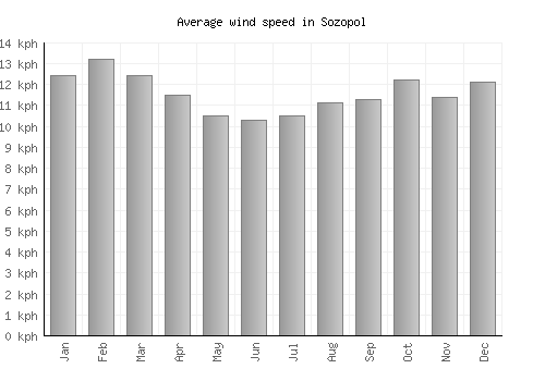 Sozopol average winspeed by month (km/h)