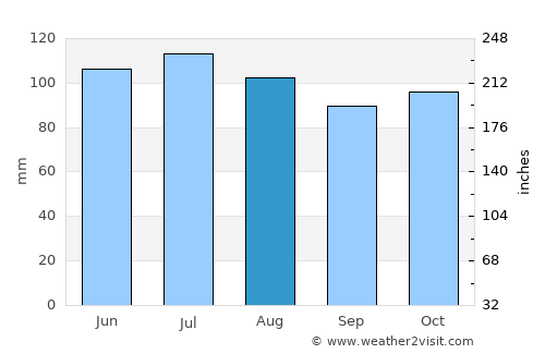 Spa average rain in August