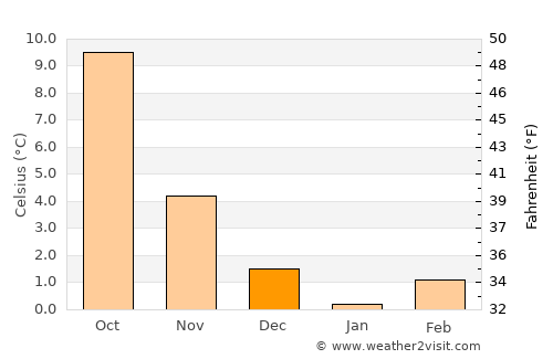 Spa average temperature in December