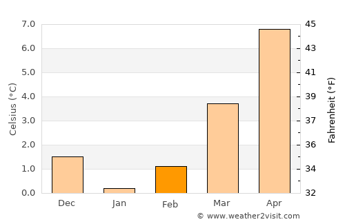 Spa average temperature in February