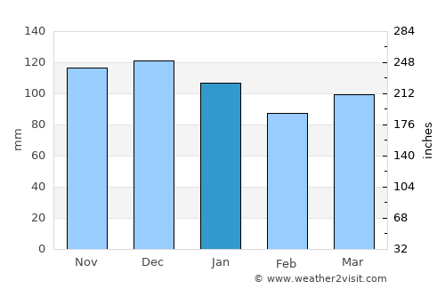Spa average rain in January
