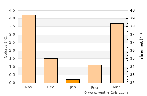 Spa average temperature in January