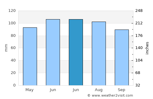 Spa average rain in June