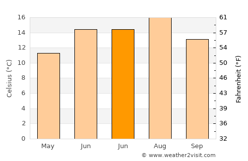 Spa average temperature in June