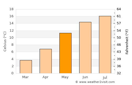 Spa average temperature in May