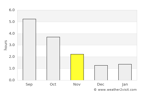 Spa average rain in November