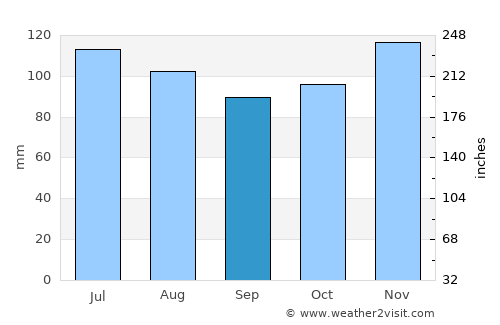 Spa average rain in September