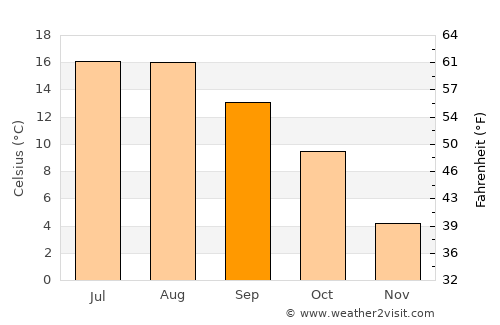 Spa average temperature in September