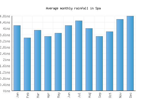 Spa monthly rainfall chart (inches)