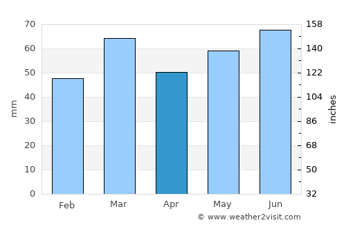 Spakenburg average rain in April