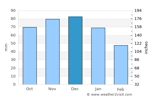 Spakenburg average rain in December
