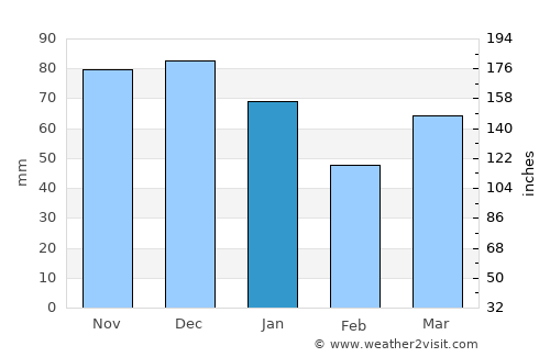 Spakenburg average rain in January