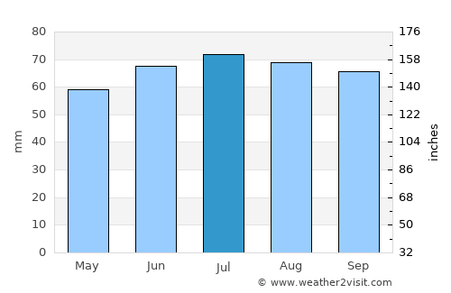 Spakenburg average rain in July