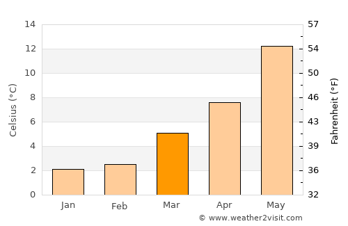 Spakenburg average temperature in March