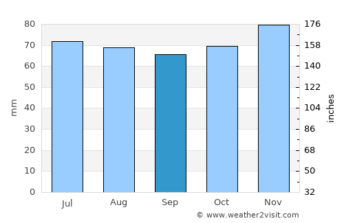 Spakenburg average rain in September