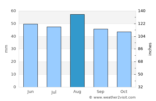 Spalding average rain in August