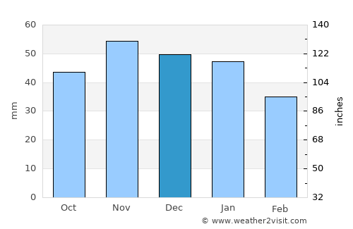 Spalding average rain in December