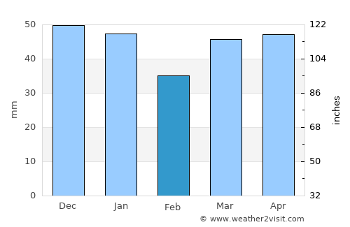 Spalding average rain in February
