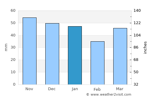 Spalding average rain in January