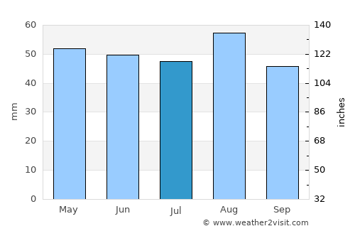 Spalding average rain in July