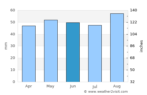 Spalding average rain in June