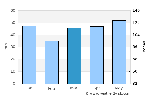 Spalding average rain in March
