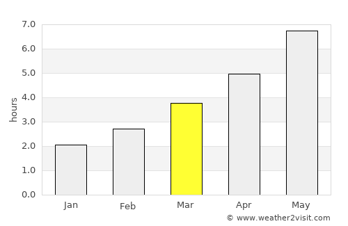 Spalding average rain in March