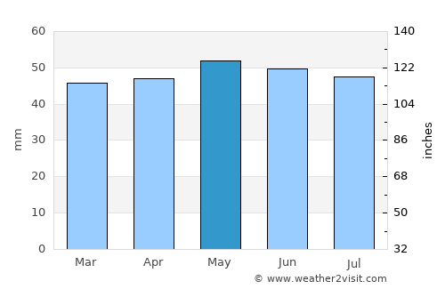 Spalding average rain in May