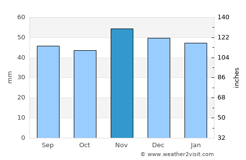 Spalding average rain in November