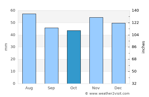 Spalding average rain in October