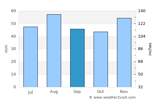 Spalding average rain in September