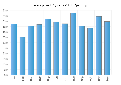 Spalding monthly rainfall chart (mm)